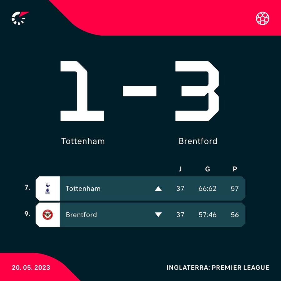 As posições de Tottenham e Brentford na tabela