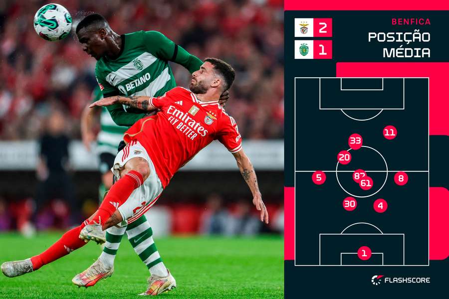 Benfica vence o Sporting nos descontos e por quatro centímetros, Crónica  de jogo