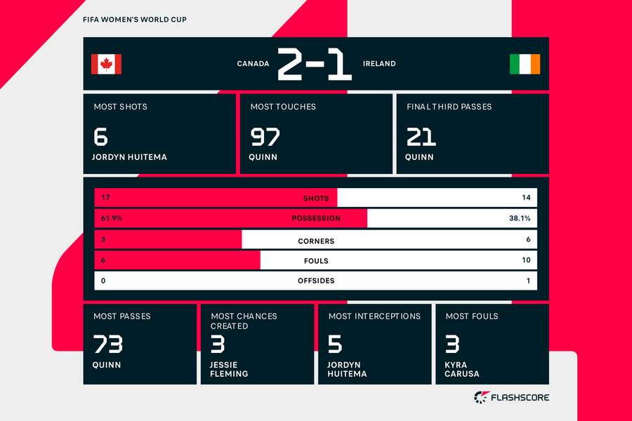 Match stats v Canada