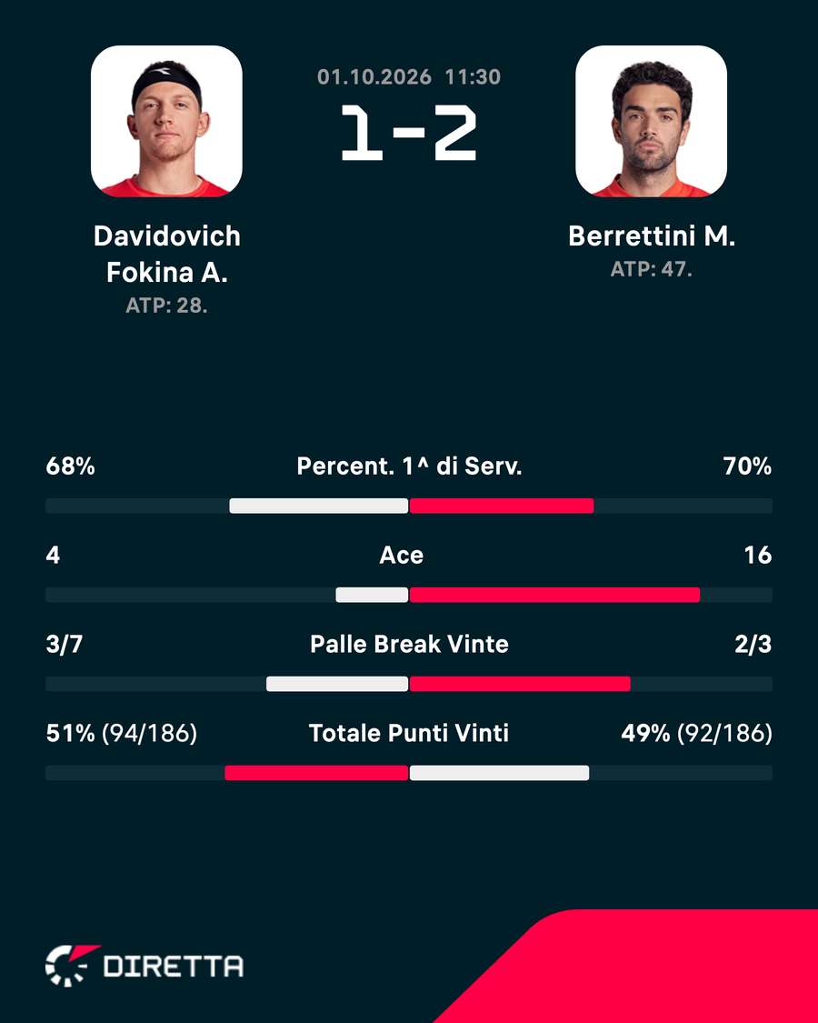 Le statistiche del match Le statistiche del match