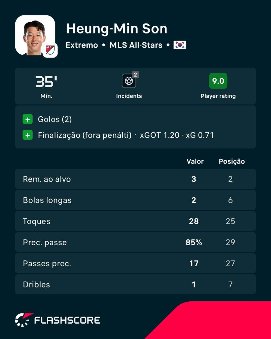 Rating de Son na partida de All Stars Rating de Son na partida de All Stars