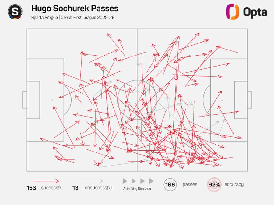 Mapa přihrávek Huga Sochůrka v aktuálním ročníku Chance Ligy.