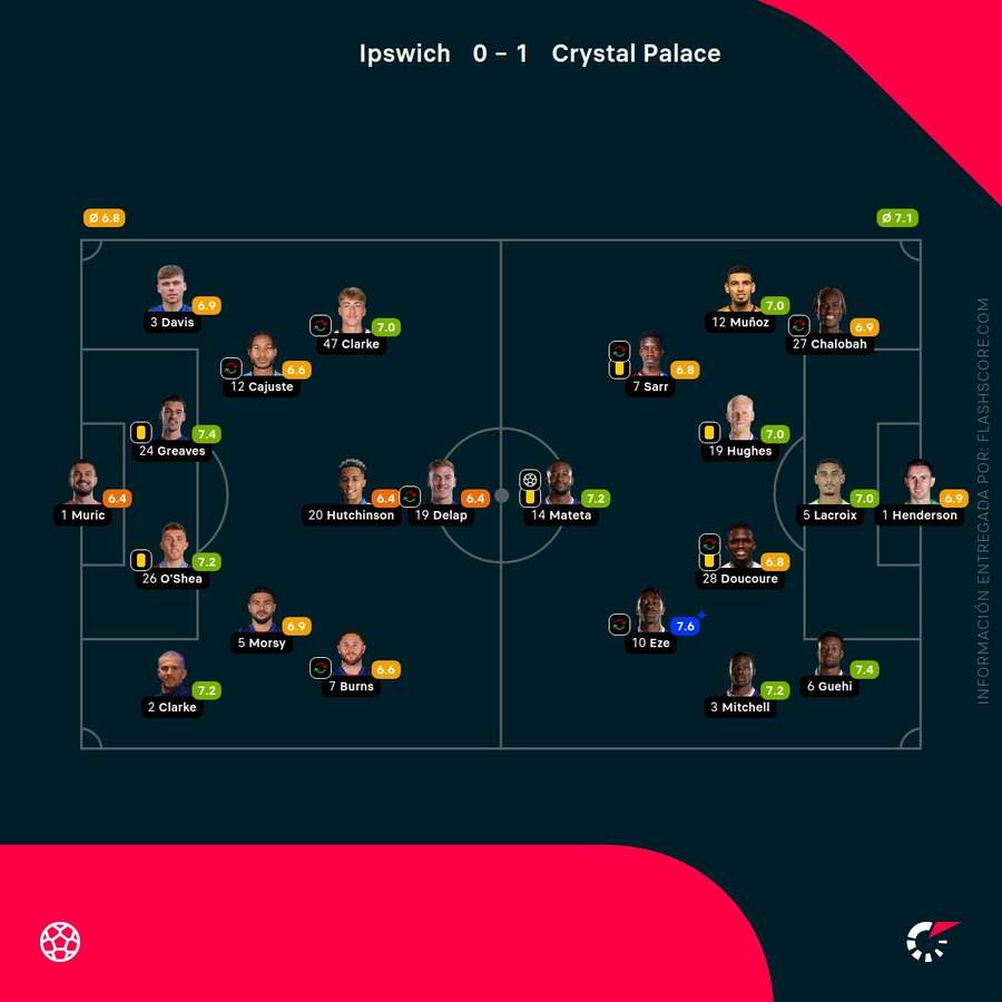Notas de los jugadores Notas de los jugadores
