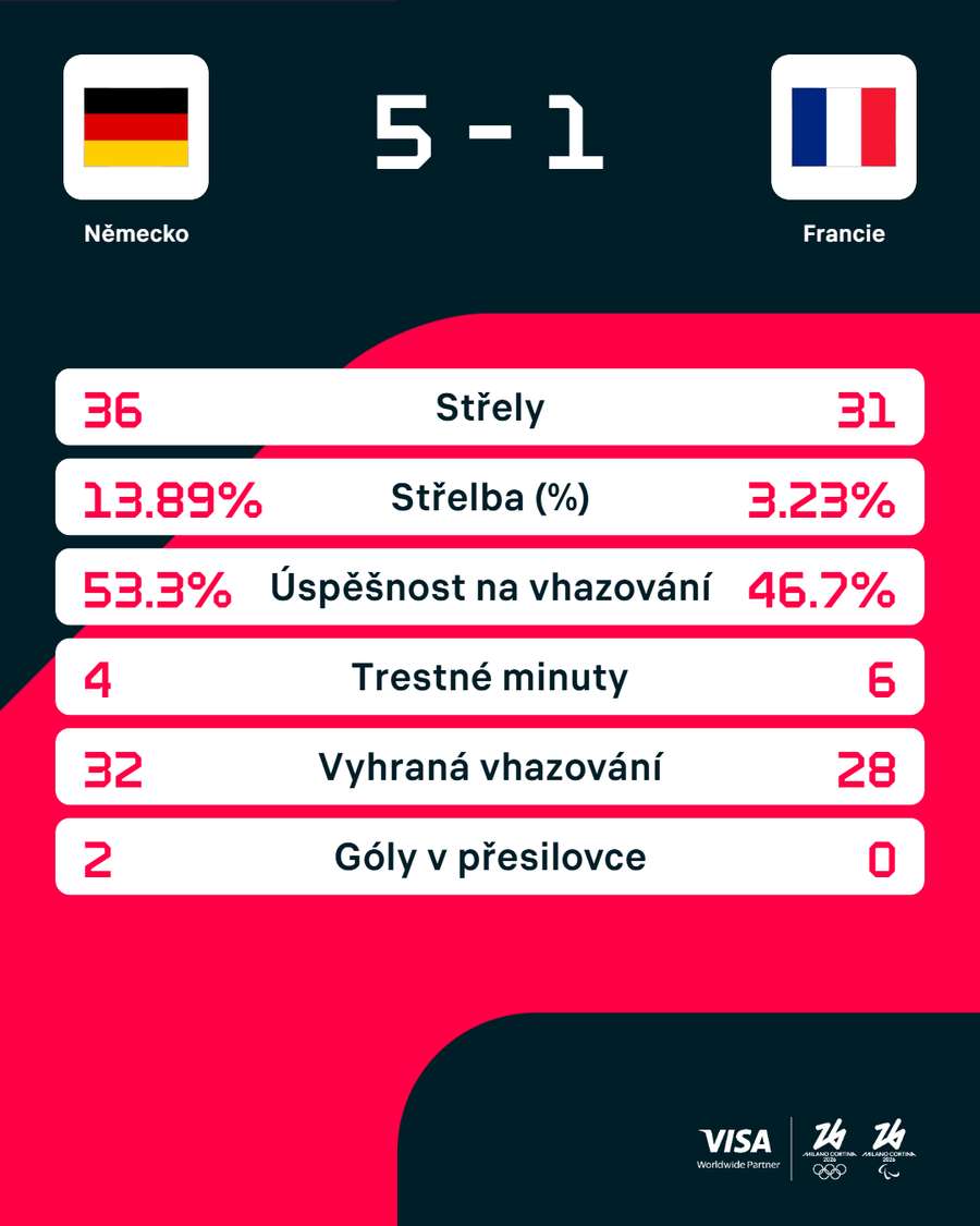 Statistiky utkání.