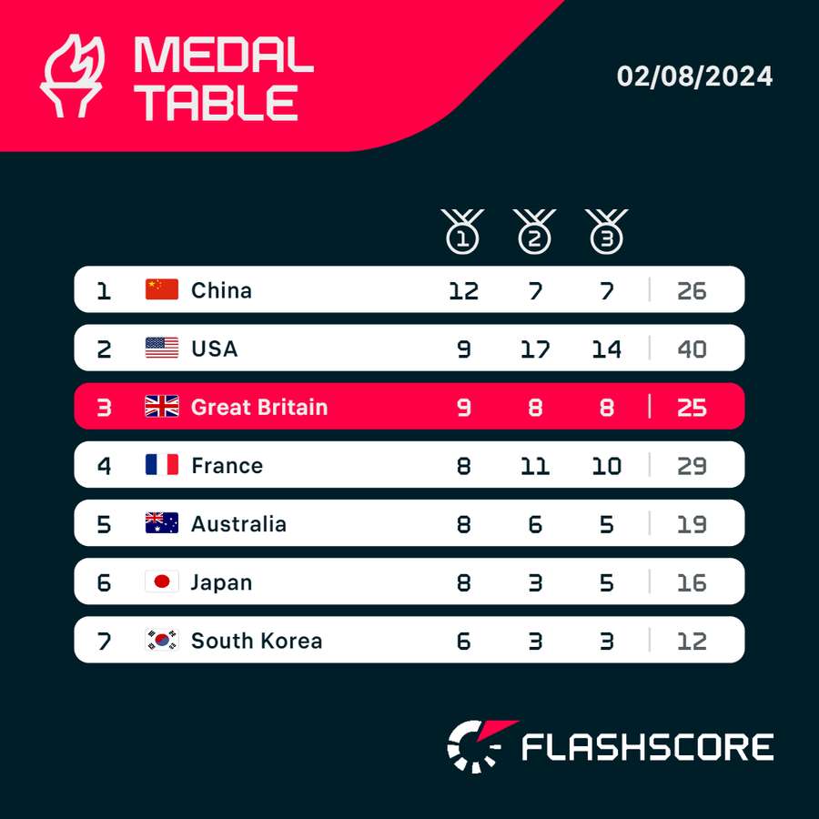 Medal table