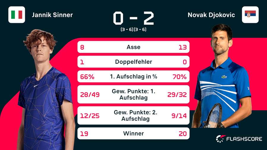 Statistiken: Sinner vs. Djokovic