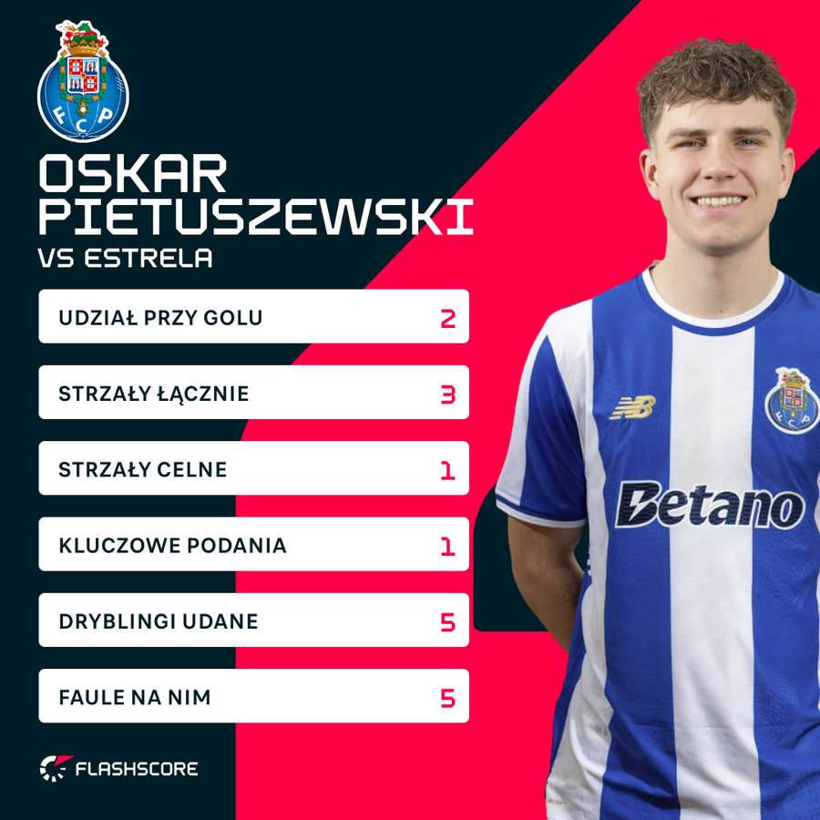 Liczby Oskara Pietuszewskiego za mecz w Amadorze