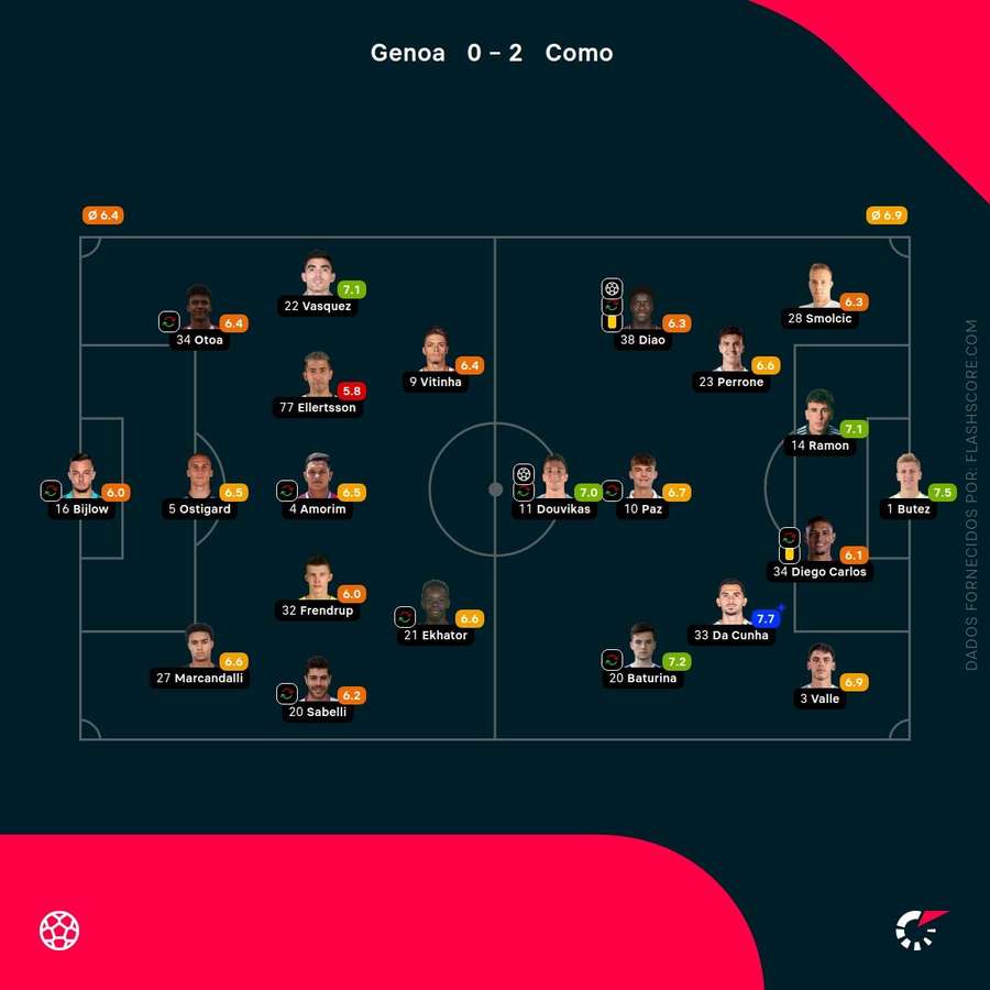 Notas finais dos jogadores