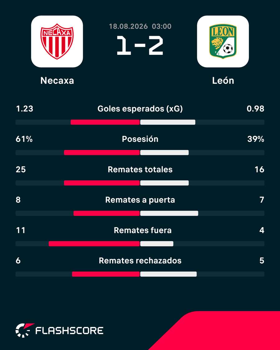 Las estadísticas del partido
