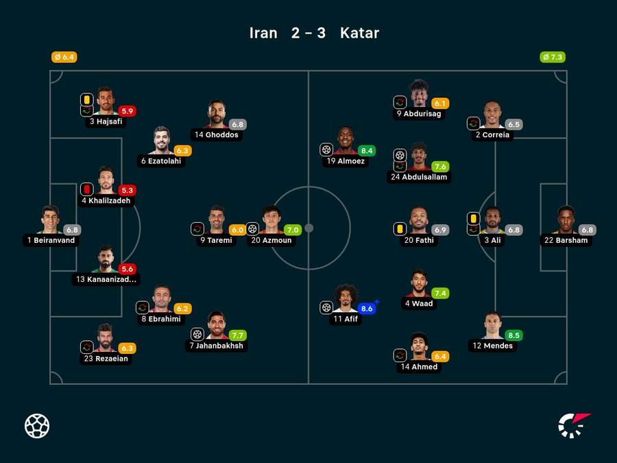 Resultados: Irán vs. Qatar