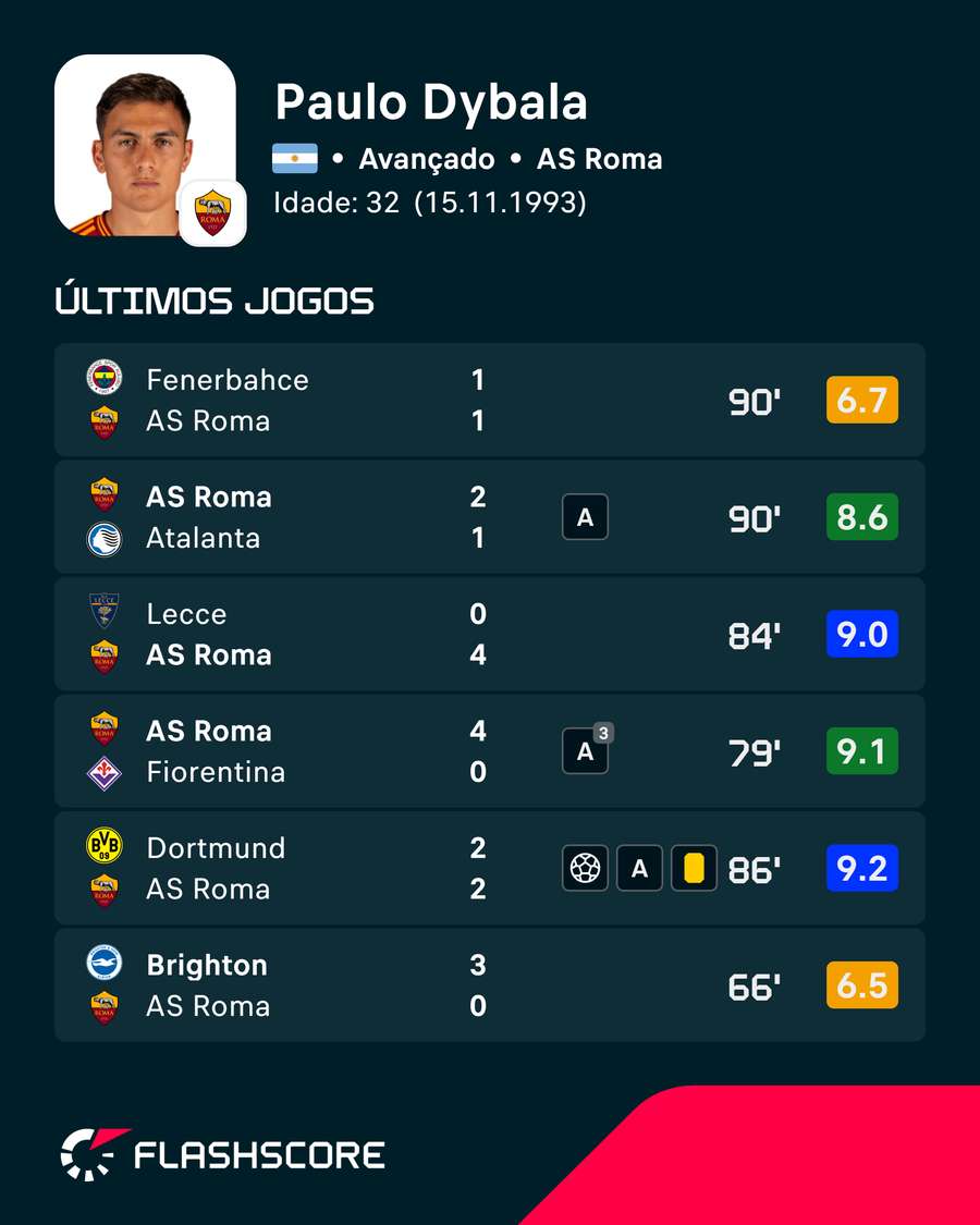 Os números de Paulo Dybala