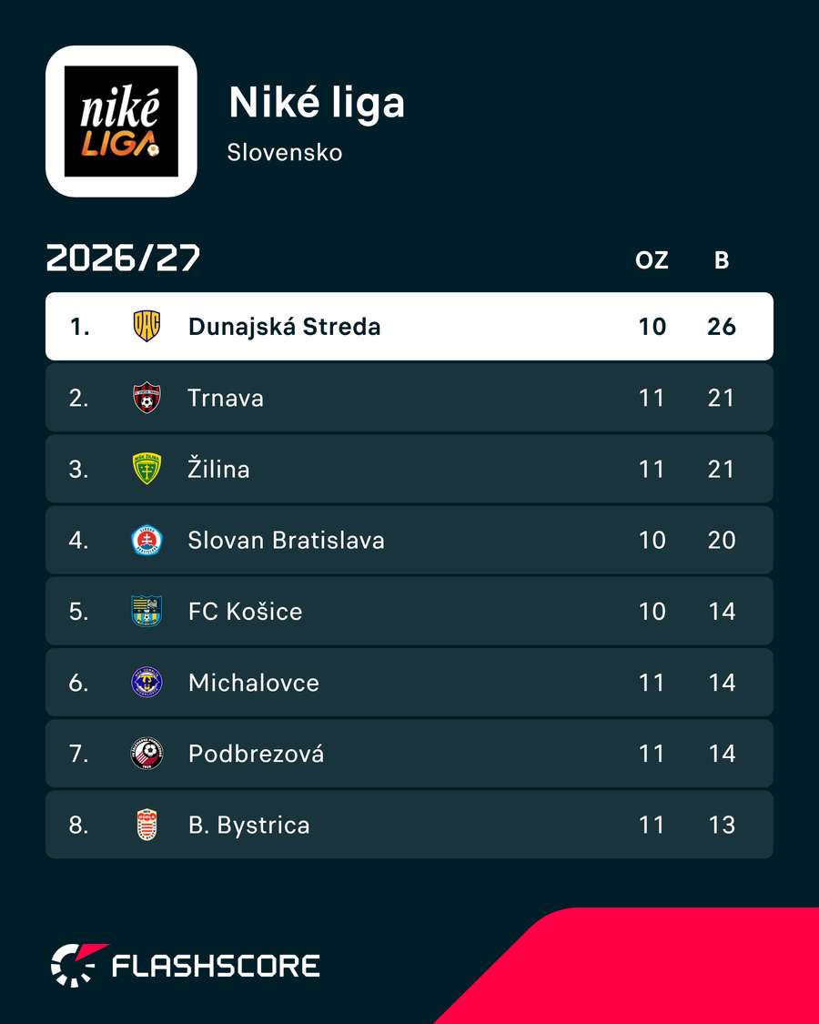 Pohľad na čelo tabuľky Niké ligy. Pohľad na čelo tabuľky Niké ligy.