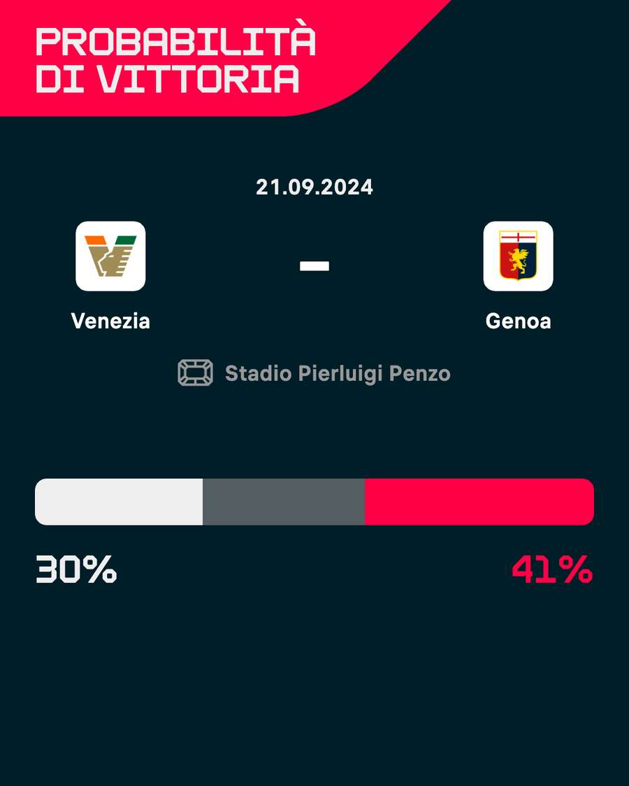 Il Genoa è favorito a Venezia