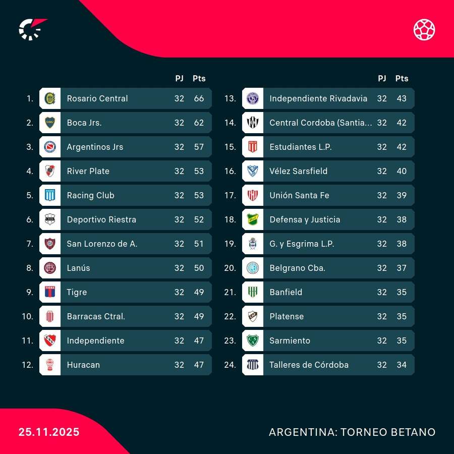 La clasificación liguera