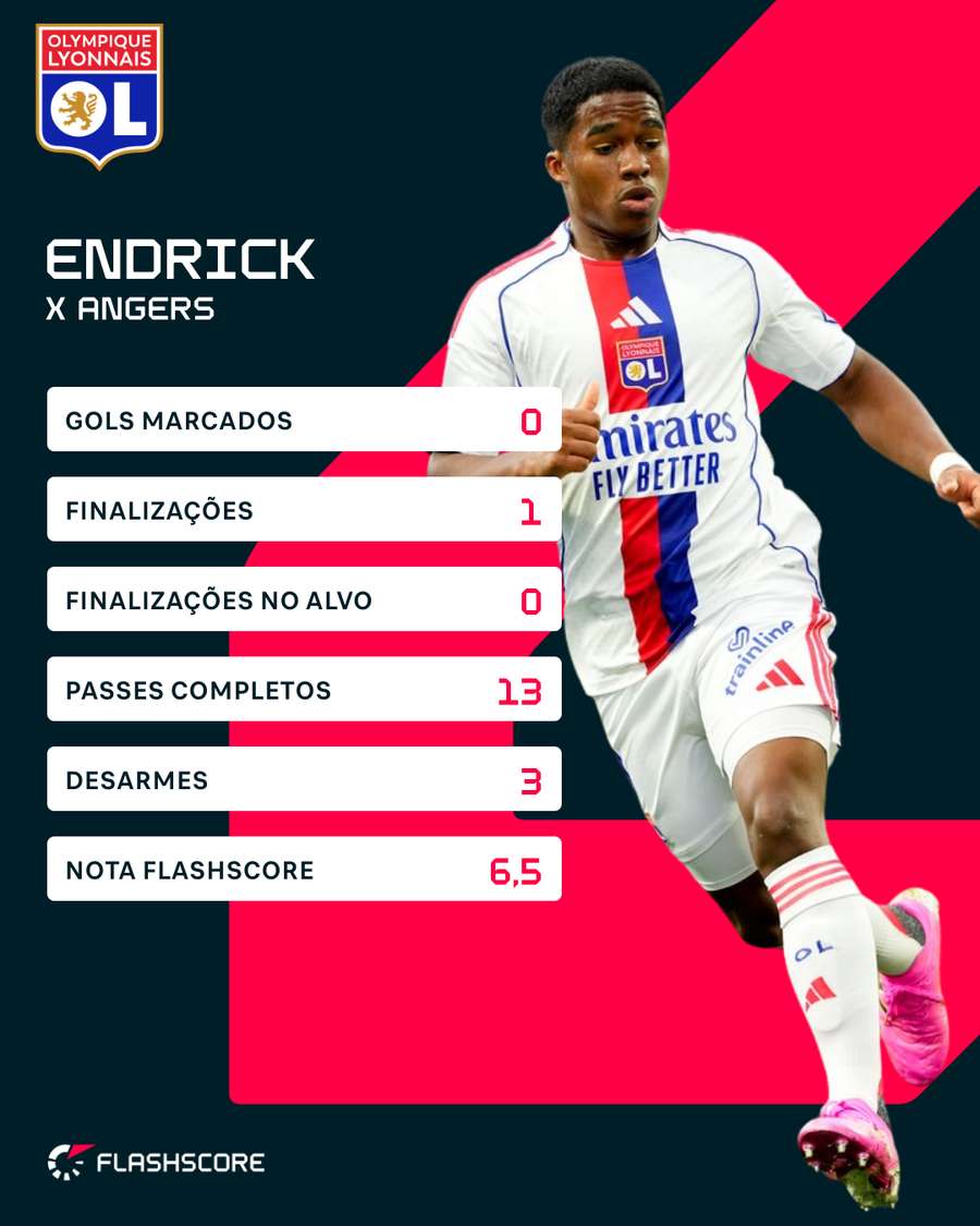 Números de Endrick contra o Angers
