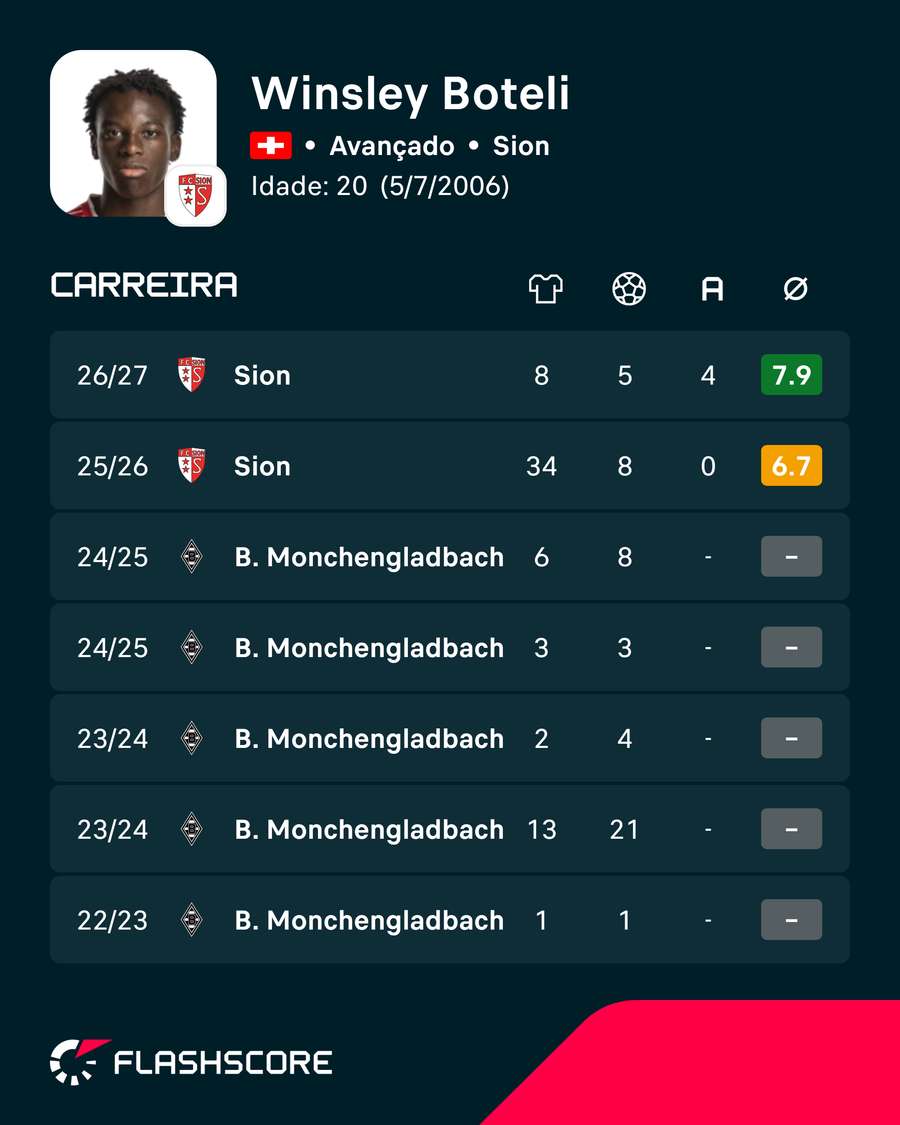 Os números de Boteli em jogos do campeonato Os números de Boteli em jogos do campeonato