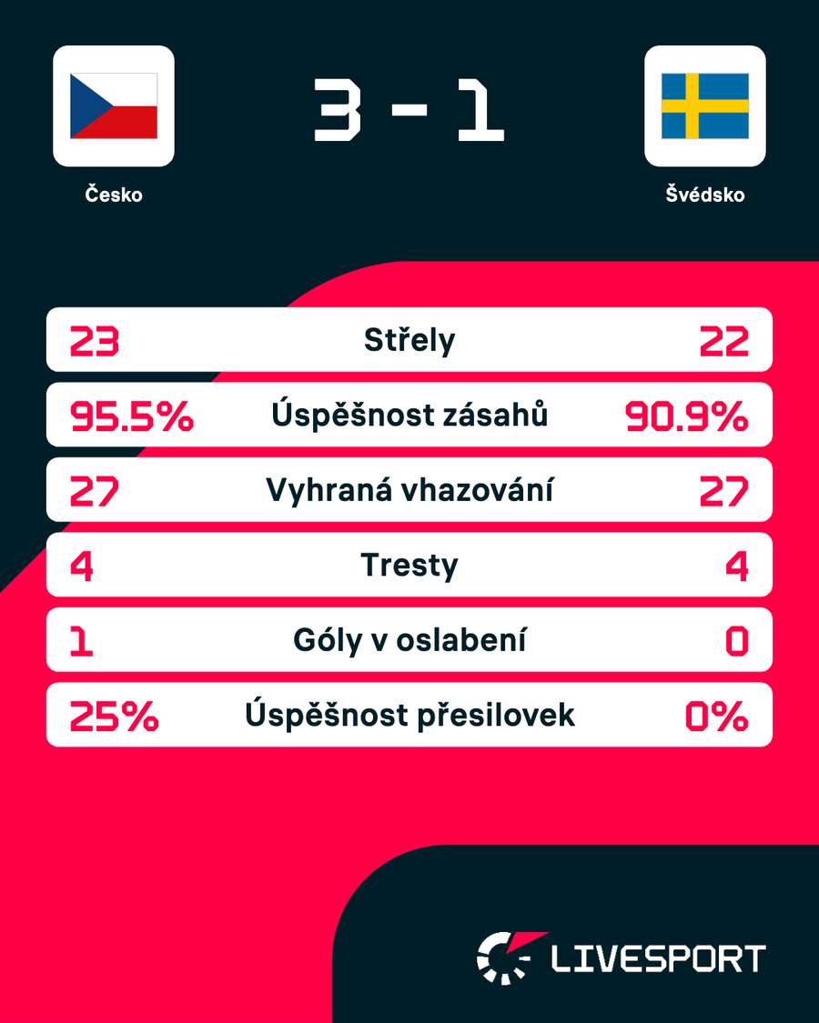 Statistiky zápasu.