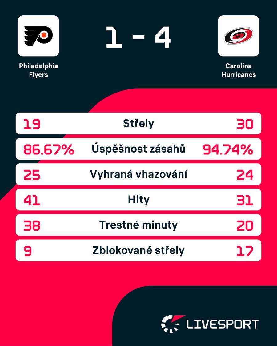 Statistiky zápasu.