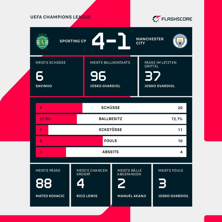 Die Statistiken zu Sporting Lissabon vs. Manchester City.