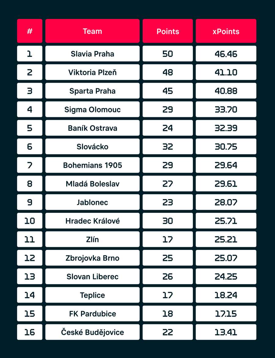 Czeska liga - punkty kontra przewidywane punkty