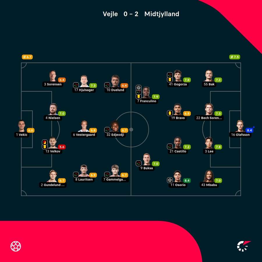 Vejle - FC Midtjylland - Player Ratings