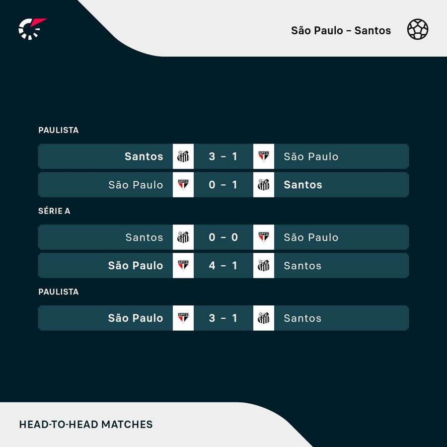 Os resultados dos últimos encontros entre São Paulo e Santos Os resultados dos últimos encontros entre São Paulo e Santos