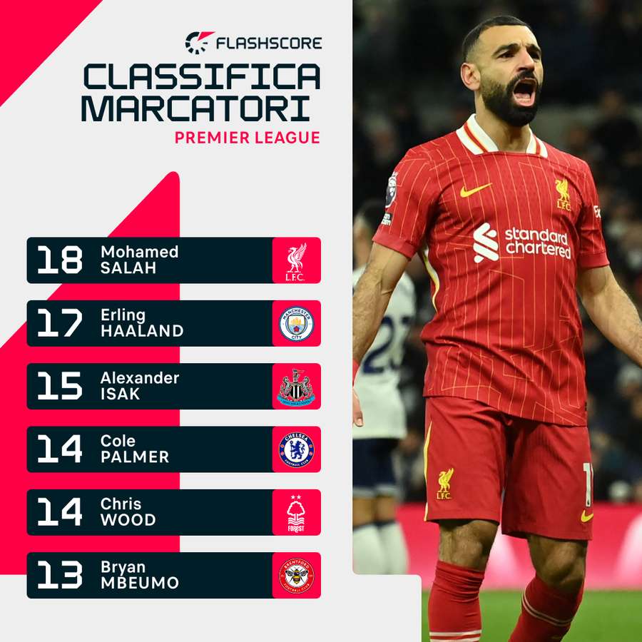 Mohamed Salah è l'attuale capocannoniere della Premier League.