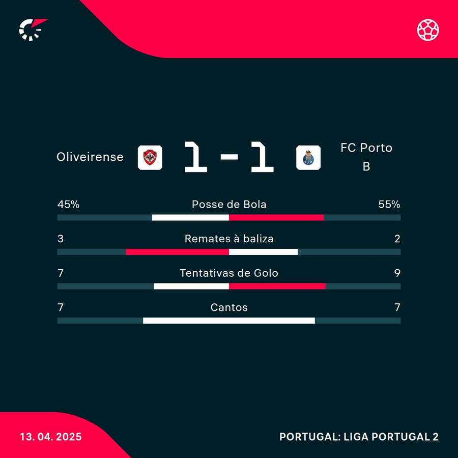 Os números da partida