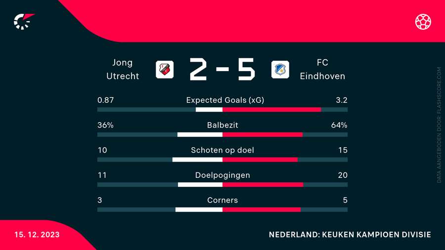 Statistieken Jong FC Utrecht-FC Eindhoven