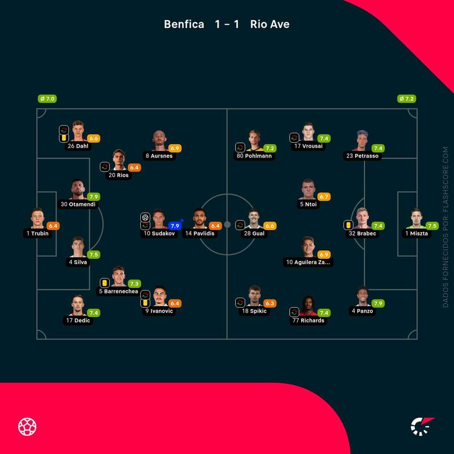 Notas finais dos jogadores