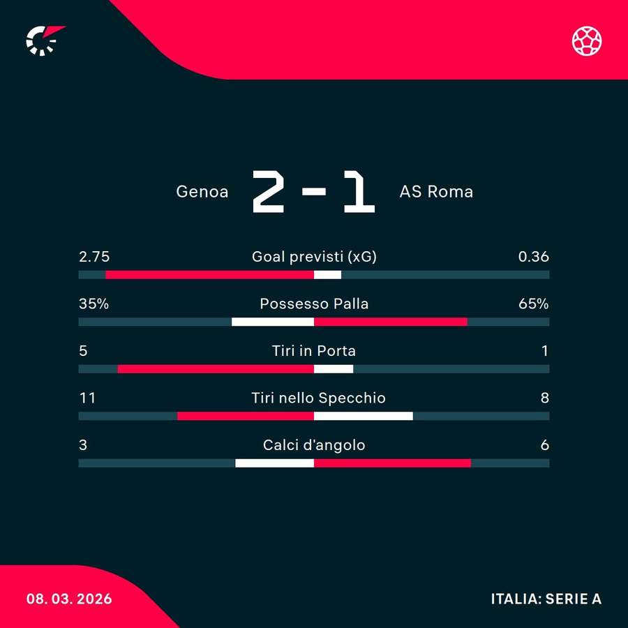 Le statistiche Le statistiche