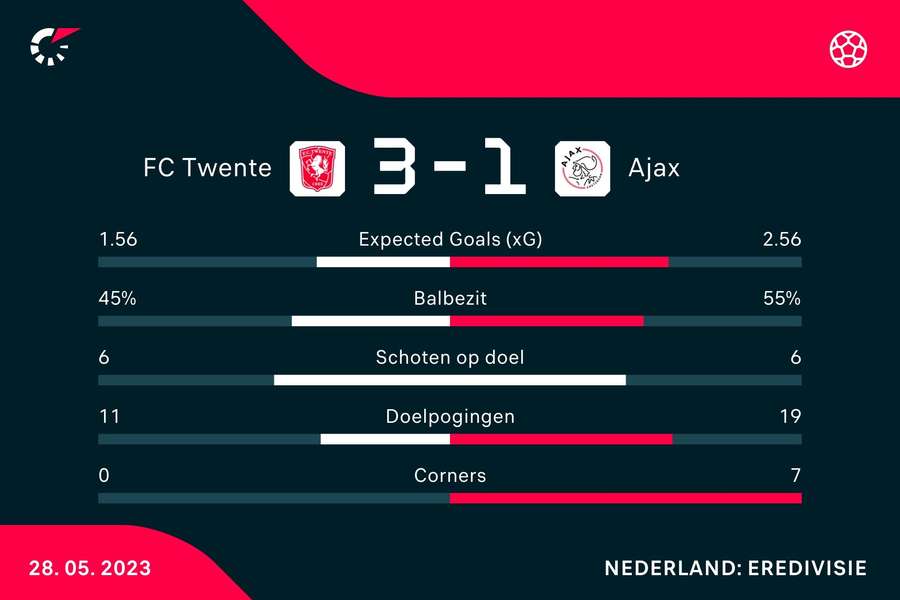 Statistieken FC Twente - Ajax