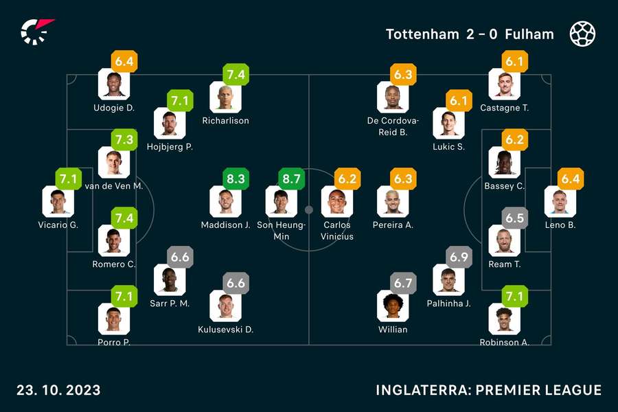 As notas dos jogadores