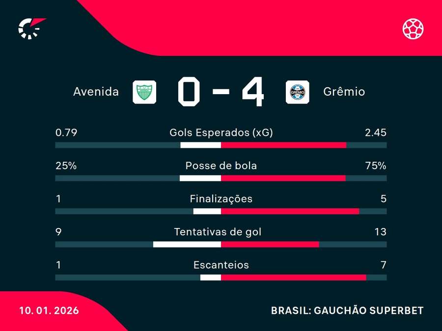 As estatísticas de Avenida x Grêmio