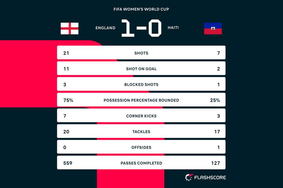 England v Haiti match stats