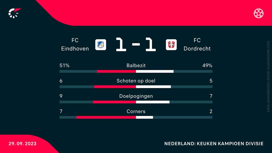 Statistieken FC Eindhoven-FC Dordrecht