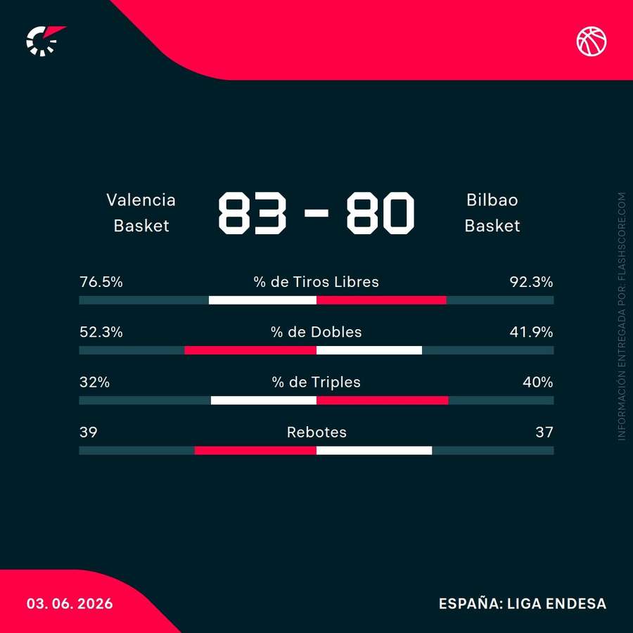 Estadísticas del Valencia Basket-Bilbao Basket Estadísticas del Valencia Basket-Bilbao Basket