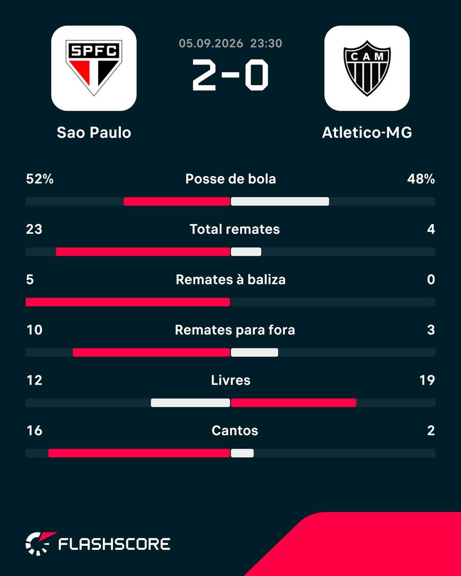 Estatísticas da partida