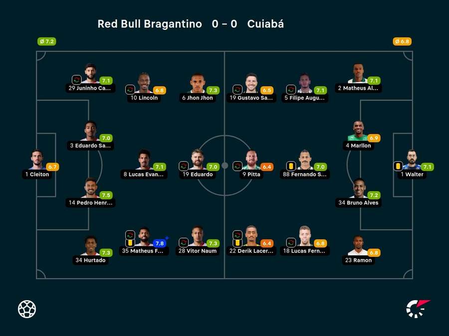 As notas dos jogadores titulares de Bragantino e Cuiabá na partida