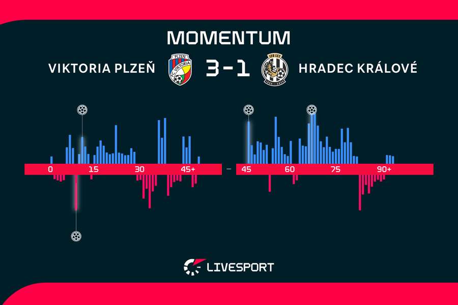 Momentum zápasu.