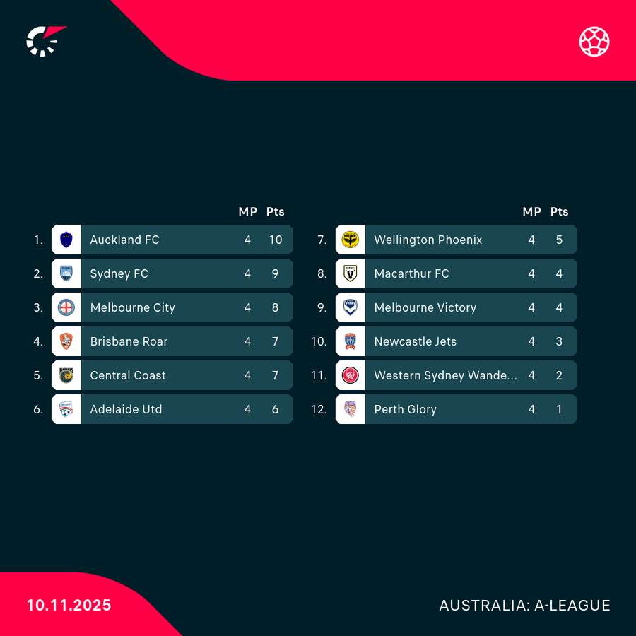 A-League standings after Round 4