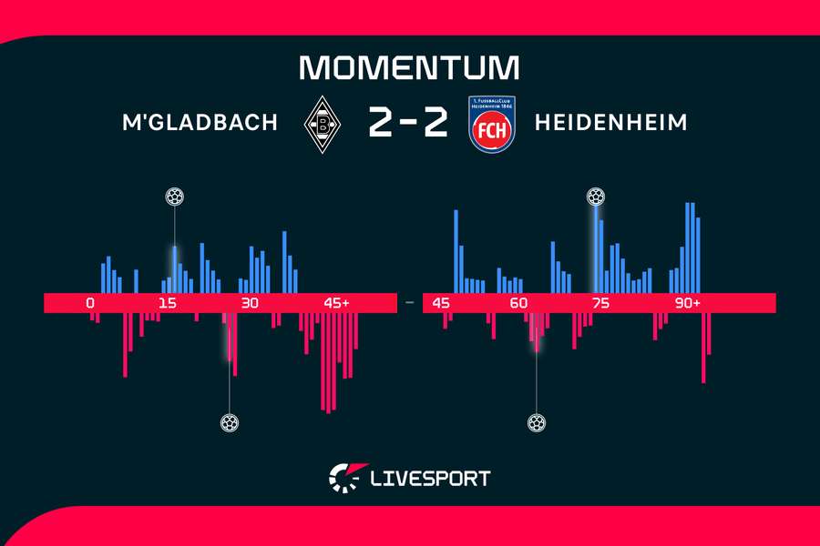 Momentum zápasu. Momentum zápasu.
