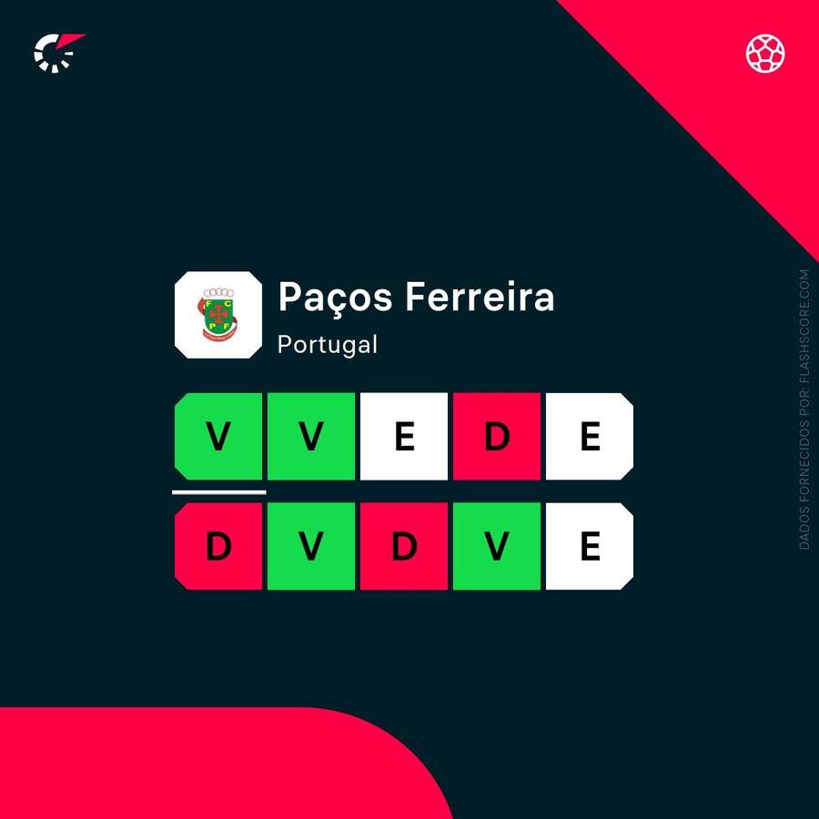 Forma do Paços de Ferreira Forma do Paços de Ferreira