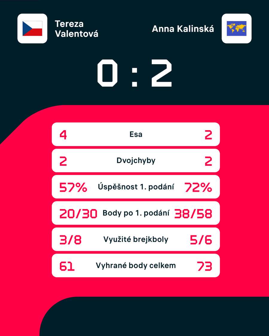 Statistiky zápasu. Statistiky zápasu.