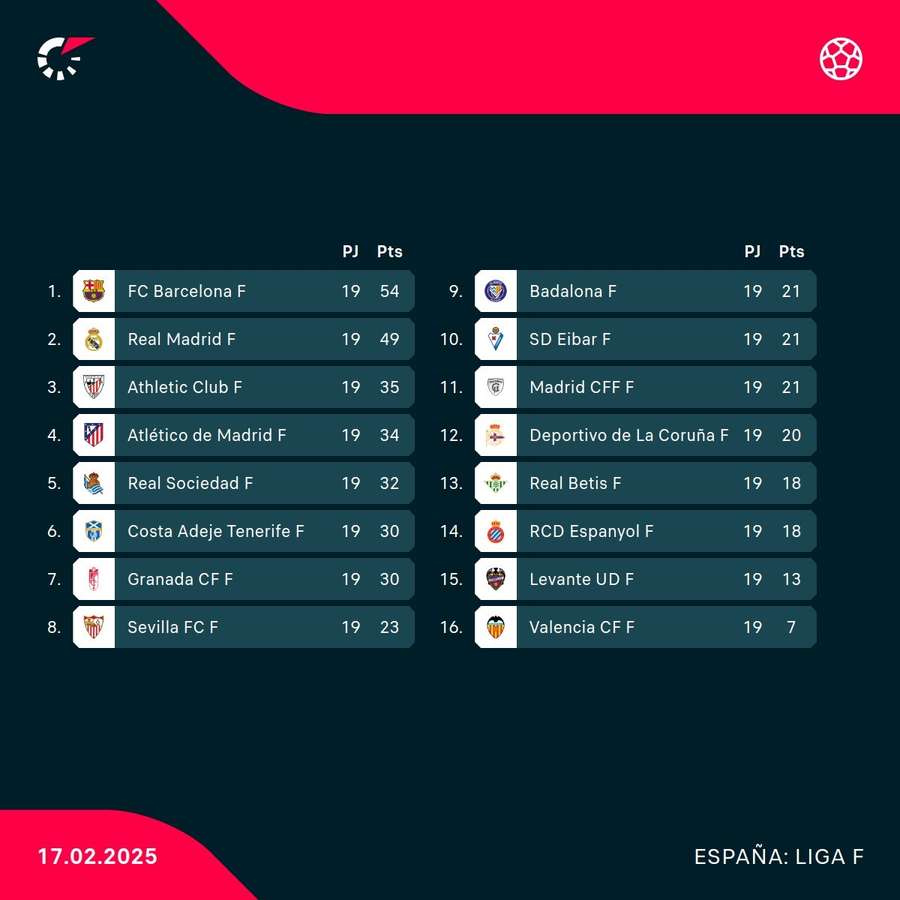 La clasificación de la Liga F.