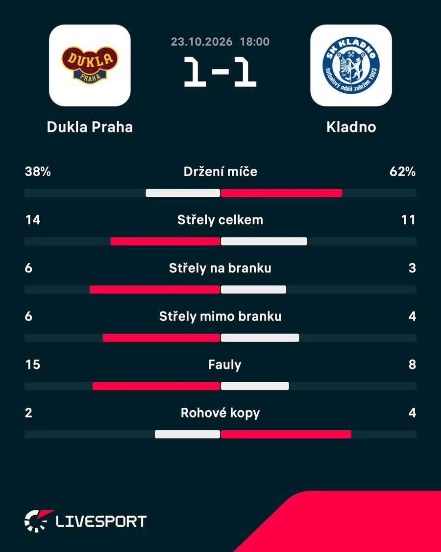 Statistiky zápasu. Statistiky zápasu.