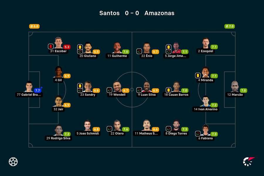 As notas dos jogadores titulares de Santos e Amazonas na partida