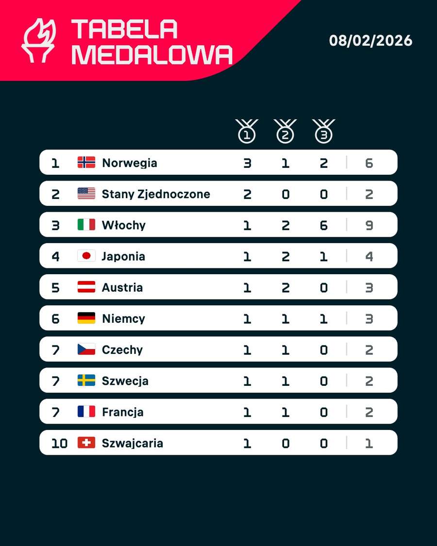 Tabela medalowa po drugim dniu igrzysk olimpijskich.