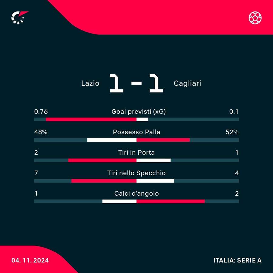 Le statistiche del match