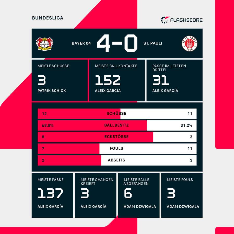 Statistiken Leverkusen vs. St. Pauli